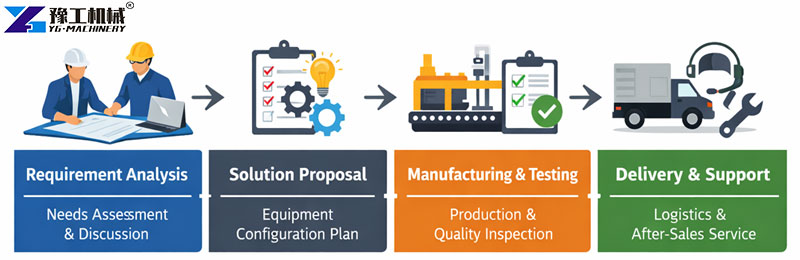 project workflow requirement analysis solution proposal manufacturing testing delivery support